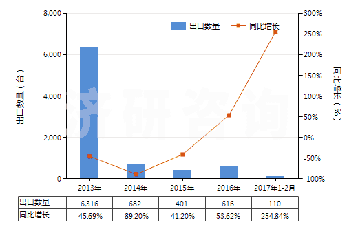 2013-2017年2月中國非自推進鏟運機(HS84306920)出口量及增速統(tǒng)計